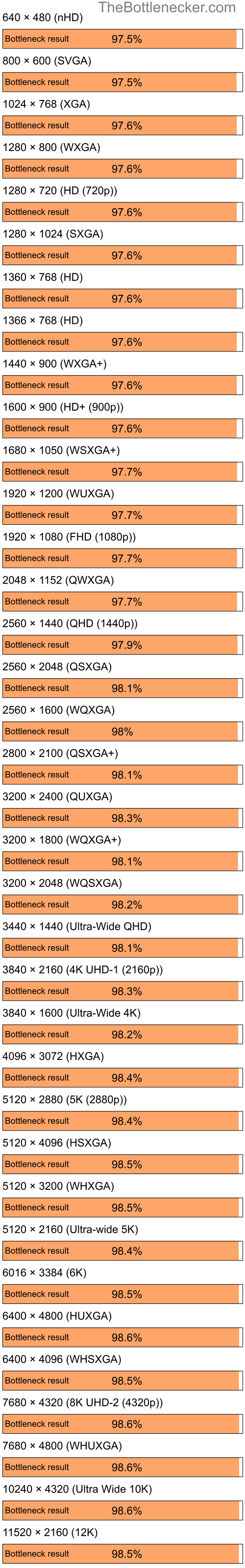 Bottleneck results by resolution for Intel Core i5-12400F and NVIDIA GeForce 6100 nForce 400 in7 Days to Die