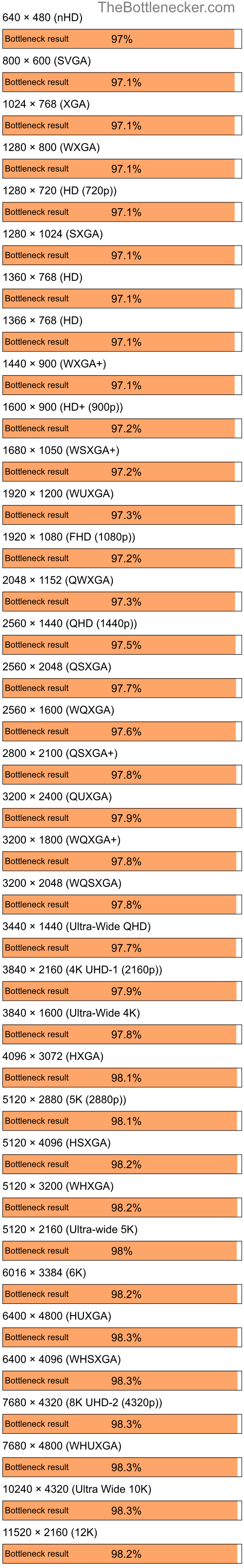 Bottleneck results by resolution for Intel Core i5-12400F and NVIDIA GeForce 6200 in7 Days to Die