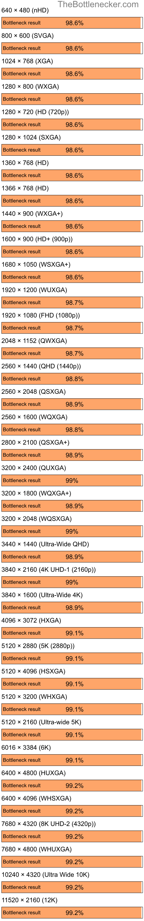 Bottleneck results by resolution for Intel Core i5-12400F and NVIDIA GeForce4 MX Integrated GPU in7 Days to Die