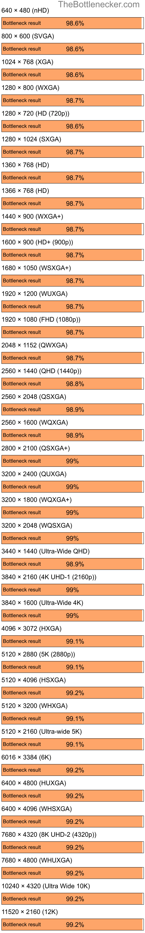 Bottleneck results by resolution for AMD Ryzen 5 5600 and NVIDIA GeForce4 MX Integrated GPU in7 Days to Die