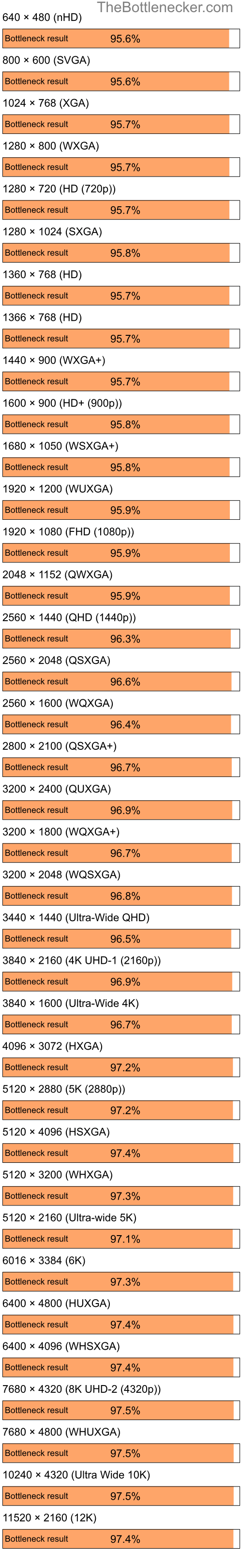 Bottleneck results by resolution for AMD Ryzen 5 5600 and NVIDIA Quadro NVS 130M in7 Days to Die