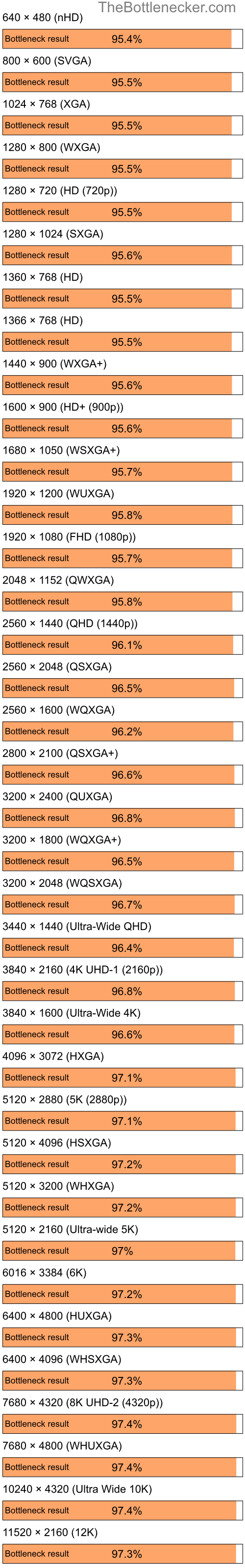 Bottleneck results by resolution for AMD Ryzen 5 5600 and NVIDIA Quadro FX 4400 in7 Days to Die