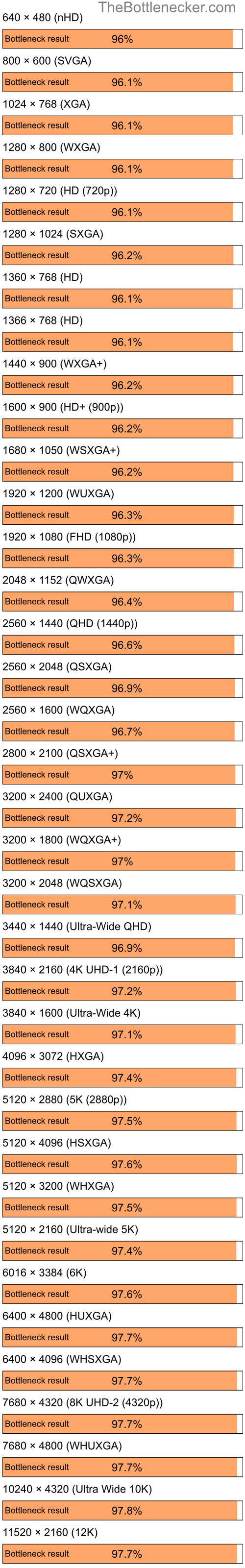 Bottleneck results by resolution for AMD Ryzen 7 5700X and AMD Mobility Radeon HD 4200 in7 Days to Die