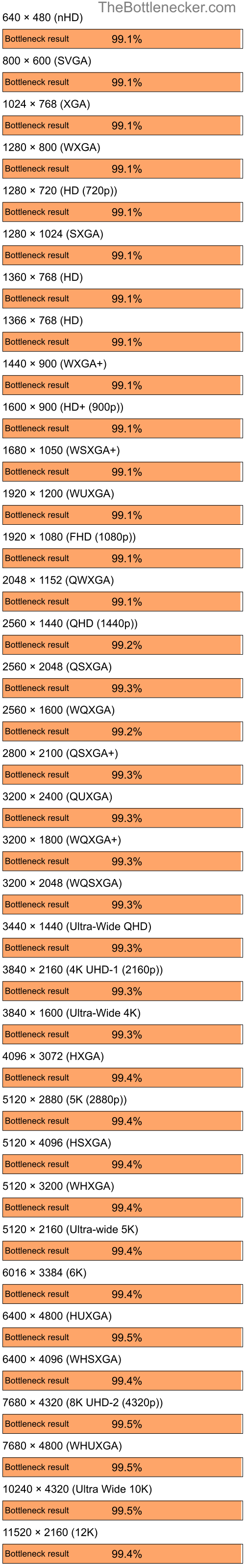 Bottleneck results by resolution for AMD Ryzen 7 5700X and AMD Mobility Radeon 9200 in7 Days to Die