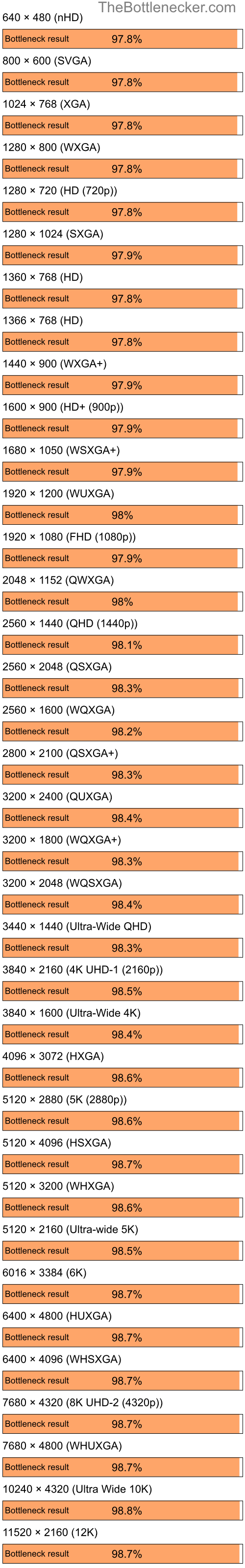 Bottleneck results by resolution for AMD Ryzen 7 5700X and NVIDIA GeForce 6100 nForce 400 in7 Days to Die