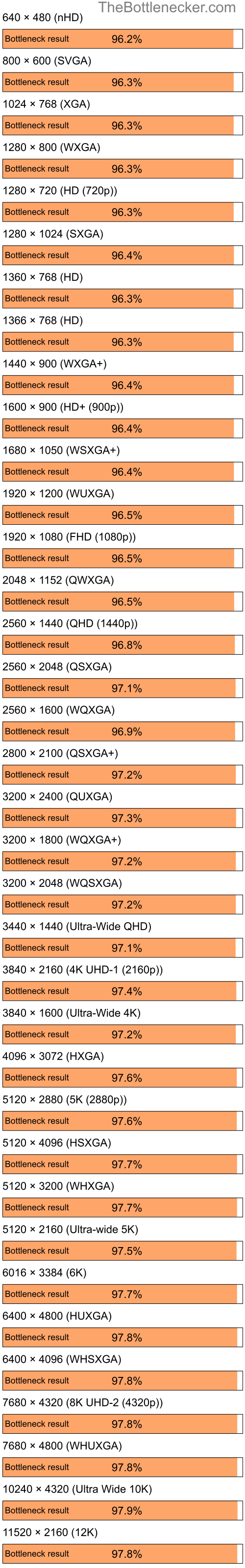 Bottleneck results by resolution for AMD Ryzen 7 5700X and NVIDIA GeForce 7300 LE in7 Days to Die