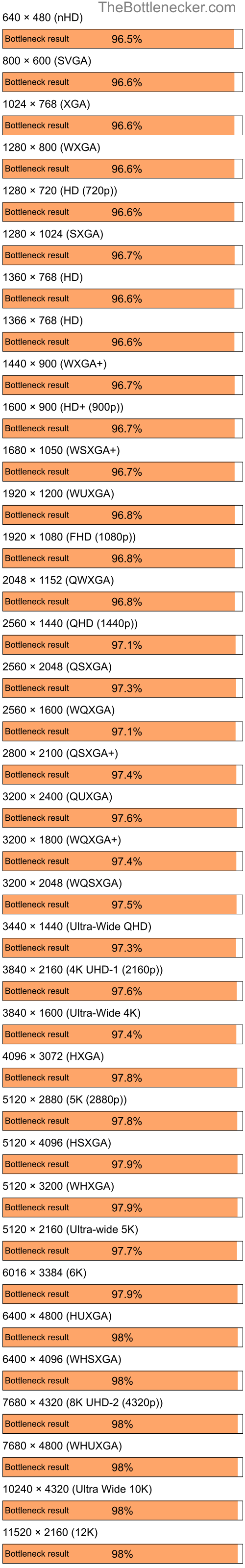 Bottleneck results by resolution for AMD Ryzen 7 5700X and NVIDIA GeForce 8400M GT in7 Days to Die