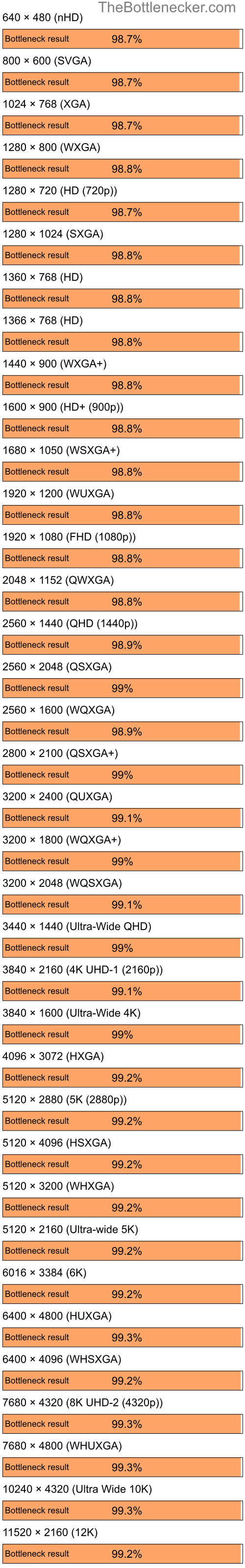 Bottleneck results by resolution for AMD Ryzen 7 5700X and NVIDIA GeForce4 MX Integrated GPU in7 Days to Die