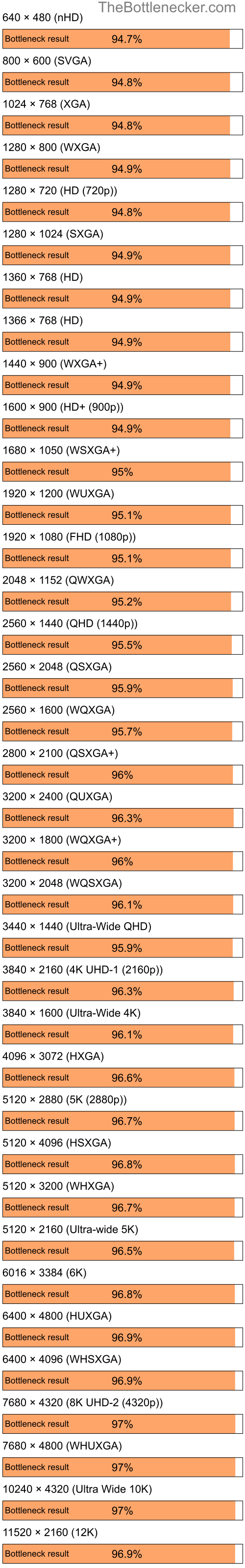 Bottleneck results by resolution for AMD Ryzen 5 4500 and NVIDIA GeForce 210 in7 Days to Die