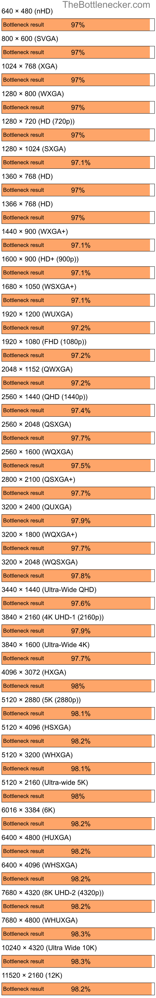 Bottleneck results by resolution for AMD Ryzen 5 4500 and NVIDIA GeForce 6150 LE in7 Days to Die