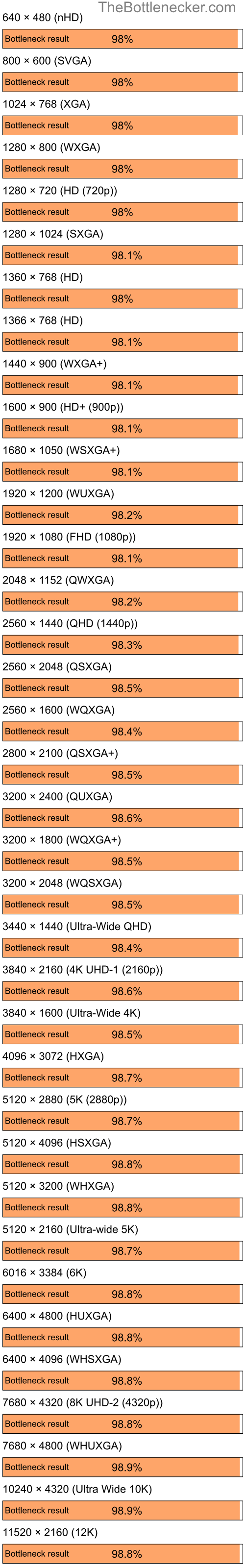 Bottleneck results by resolution for AMD Ryzen 5 4500 and NVIDIA GeForce FX 5600 in7 Days to Die