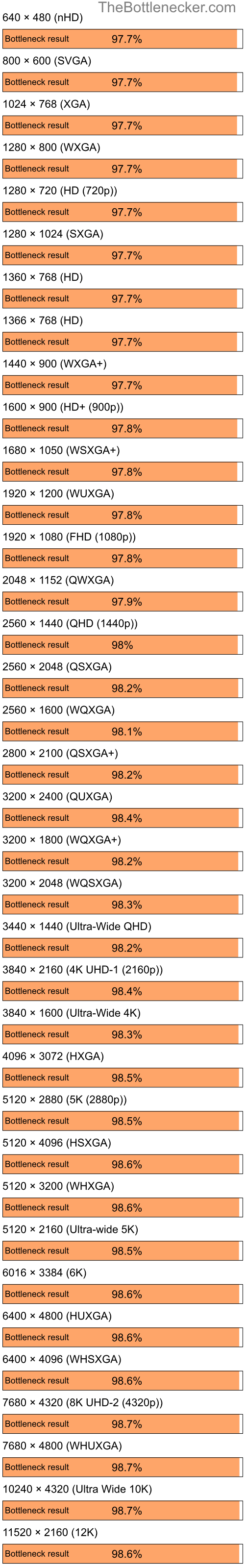 Bottleneck results by resolution for AMD Ryzen 7 5800X3D and NVIDIA GeForce 6200 LE in7 Days to Die