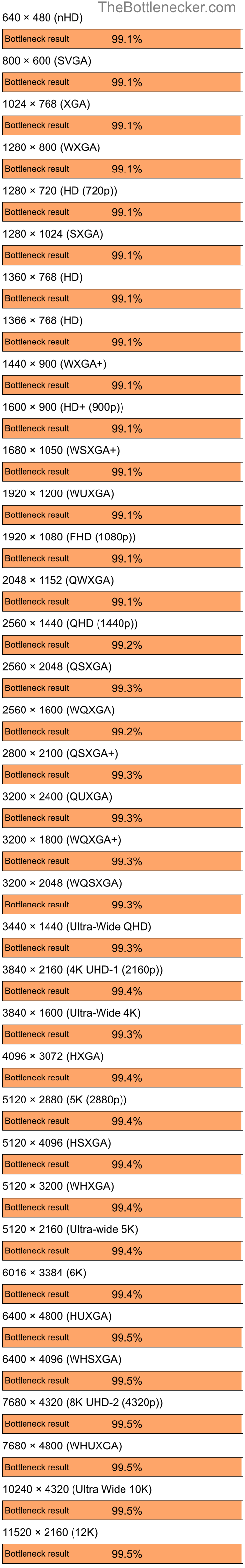 Bottleneck results by resolution for AMD Ryzen 7 5800X3D and AMD Mobility Radeon 9200 in7 Days to Die