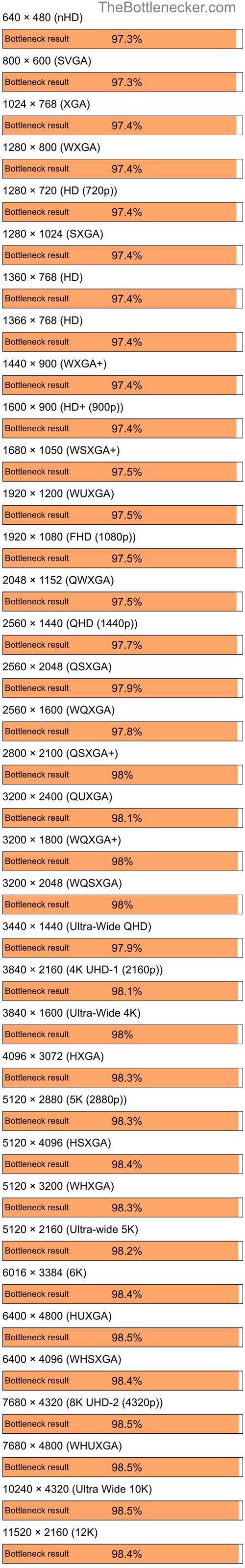 Bottleneck results by resolution for AMD Ryzen 7 5800X3D and AMD Mobility Radeon X1300 in7 Days to Die