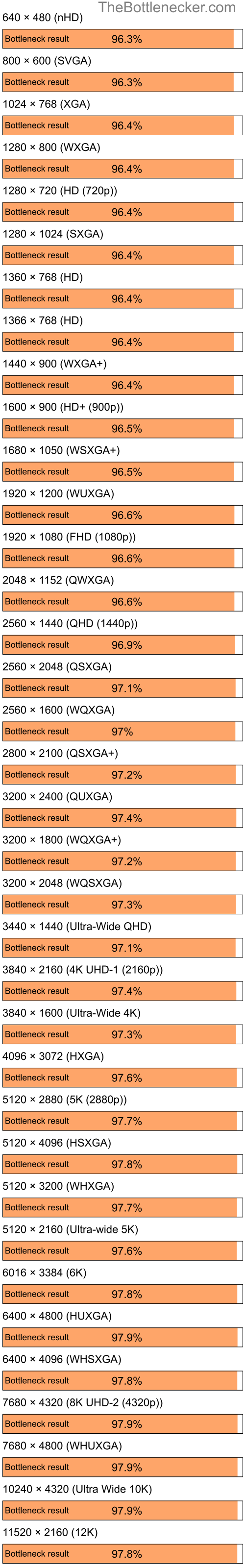 Bottleneck results by resolution for AMD Ryzen 7 5800X3D and NVIDIA GeForce 7300 LE in7 Days to Die