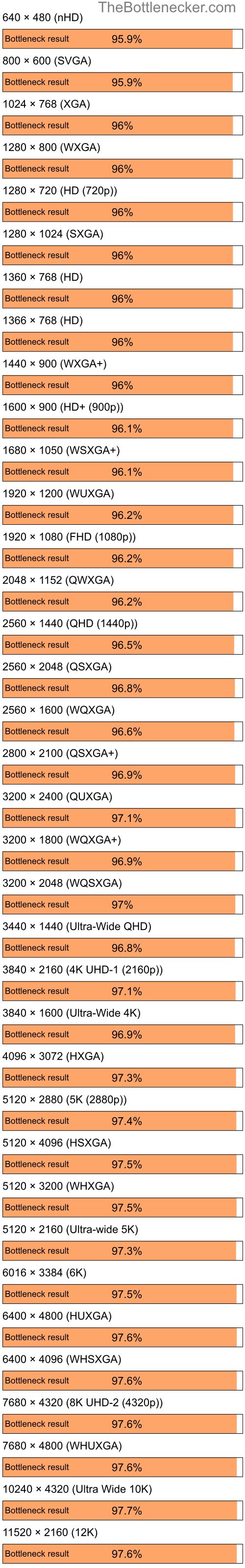 Bottleneck results by resolution for AMD Ryzen 7 5800X3D and NVIDIA GeForce 9300 GS in7 Days to Die