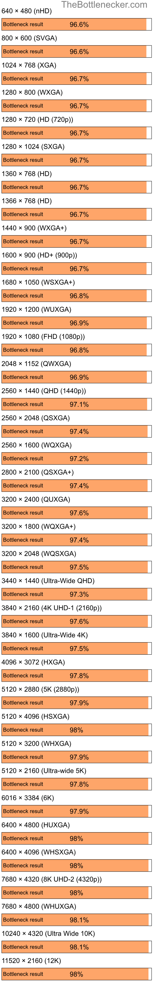 Bottleneck results by resolution for AMD Ryzen 7 5800X3D and NVIDIA GeForce 8400M GT in7 Days to Die