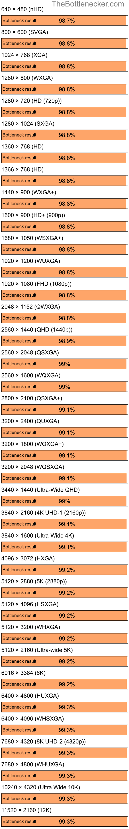 Bottleneck results by resolution for AMD Ryzen 7 5800X3D and NVIDIA GeForce4 MX Integrated GPU in7 Days to Die