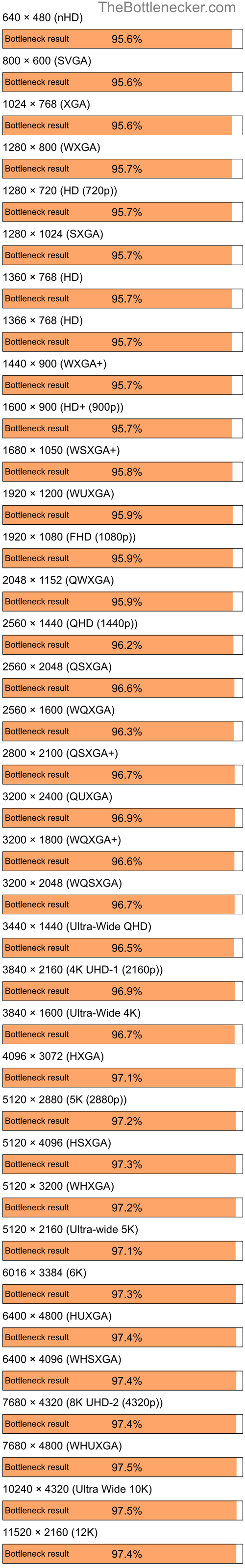 Bottleneck results by resolution for AMD Ryzen 5 5500 and AMD Mobility Radeon HD 4200 in7 Days to Die