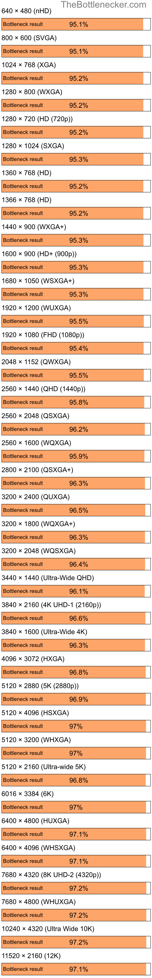 Bottleneck results by resolution for AMD Ryzen 5 5500 and NVIDIA GeForce 210 in7 Days to Die