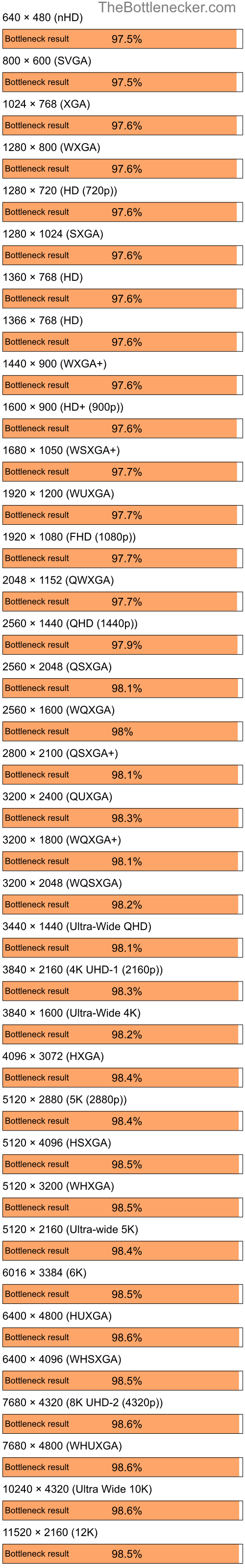 Bottleneck results by resolution for AMD Ryzen 5 5500 and NVIDIA GeForce 6100 nForce 400 in7 Days to Die