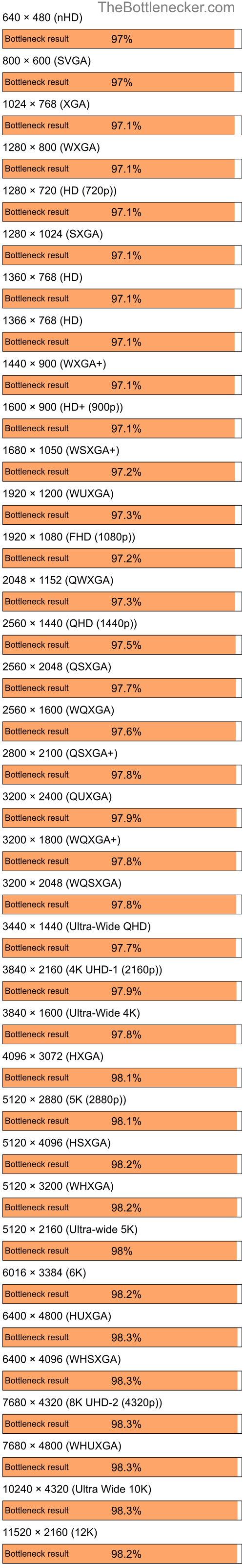 Bottleneck results by resolution for AMD Ryzen 5 5500 and NVIDIA GeForce 6200 in7 Days to Die