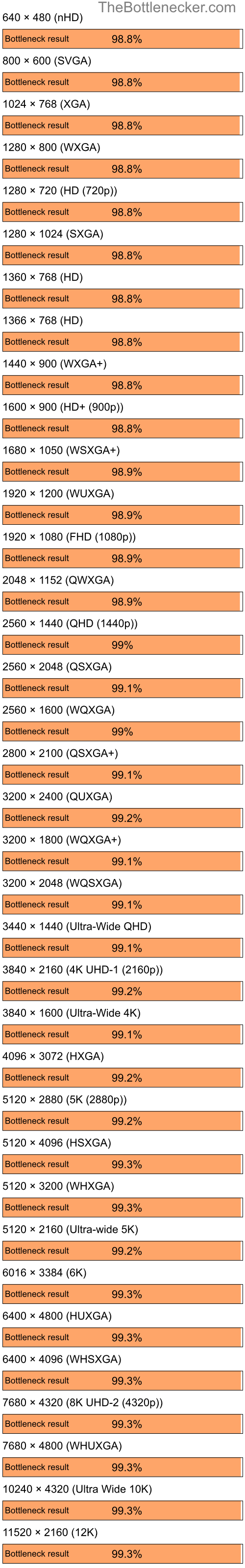 Bottleneck results by resolution for AMD Ryzen 5 5500 and NVIDIA GeForce2 GTS in7 Days to Die