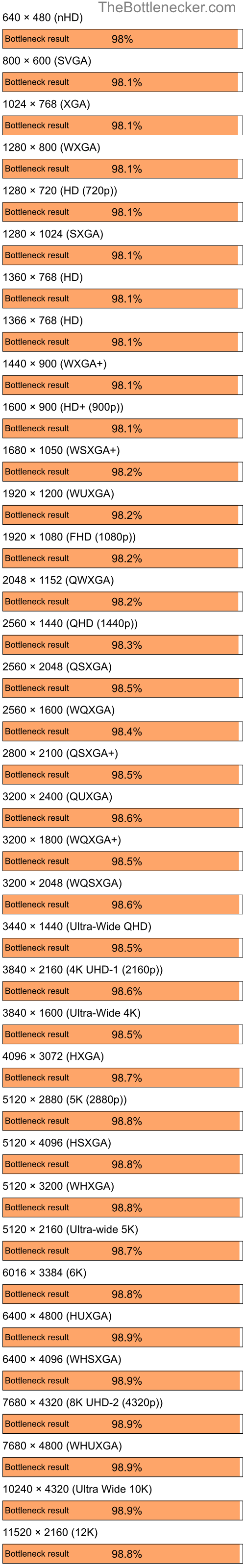 Bottleneck results by resolution for Intel Core i5-13600K and NVIDIA GeForce 6100 nForce 400 in7 Days to Die