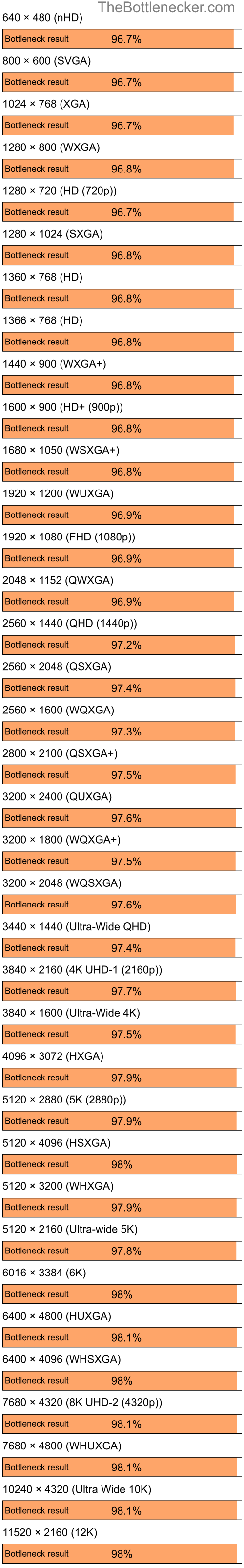 Bottleneck results by resolution for Intel Core i5-13600K and NVIDIA GeForce 7300 LE in7 Days to Die