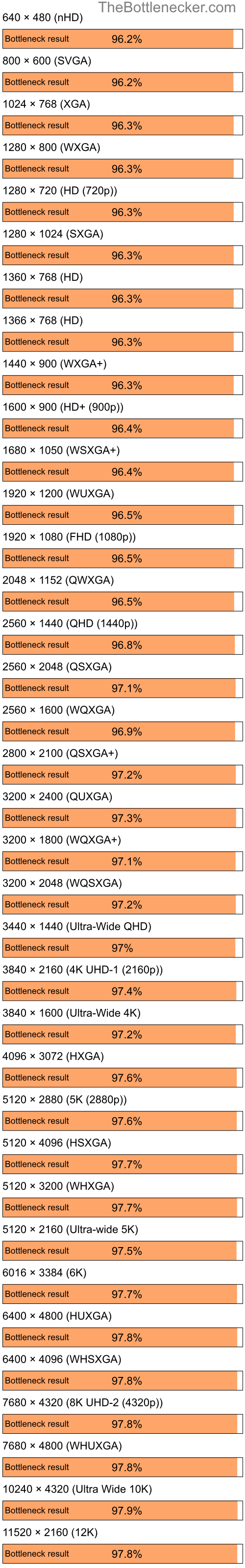 Bottleneck results by resolution for Intel Core i5-13600K and NVIDIA GeForce GT 320M in7 Days to Die