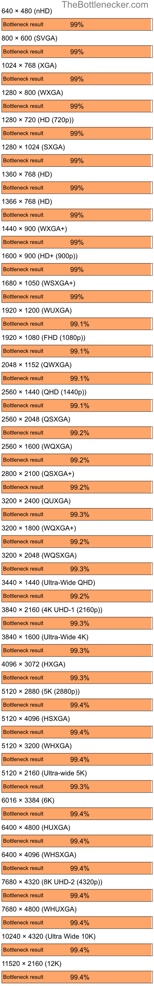 Bottleneck results by resolution for Intel Core i5-13600K and NVIDIA GeForce4 MX ith AGP8X in7 Days to Die