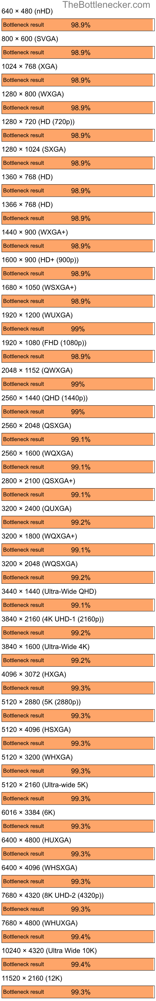 Bottleneck results by resolution for Intel Core i5-13600K and NVIDIA GeForce4 MX Integrated GPU in7 Days to Die