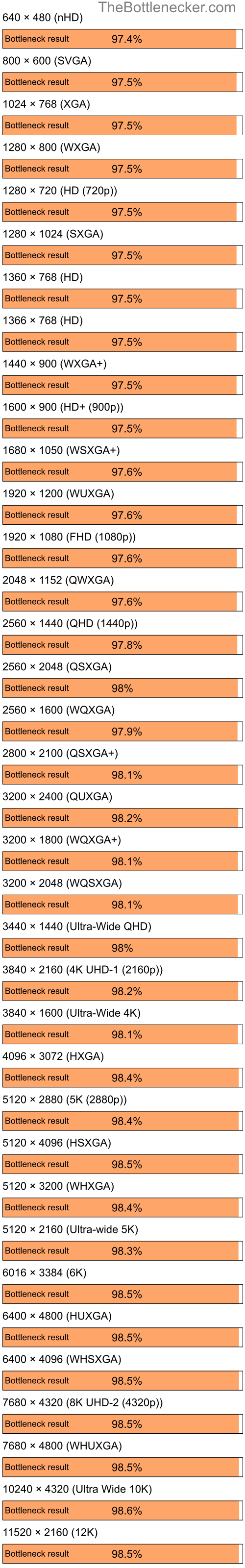 Bottleneck results by resolution for Intel Core i5-13600K and NVIDIA Quadro FX 350M in7 Days to Die