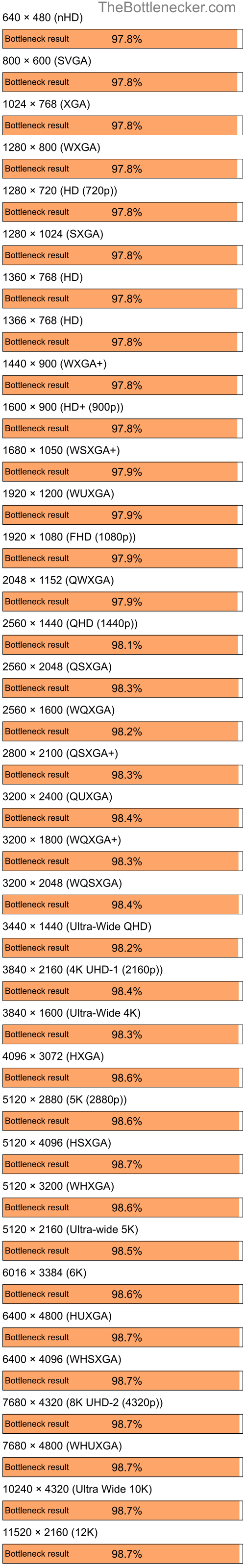 Bottleneck results by resolution for Intel Core i5-13600K and NVIDIA nForce 630a in7 Days to Die