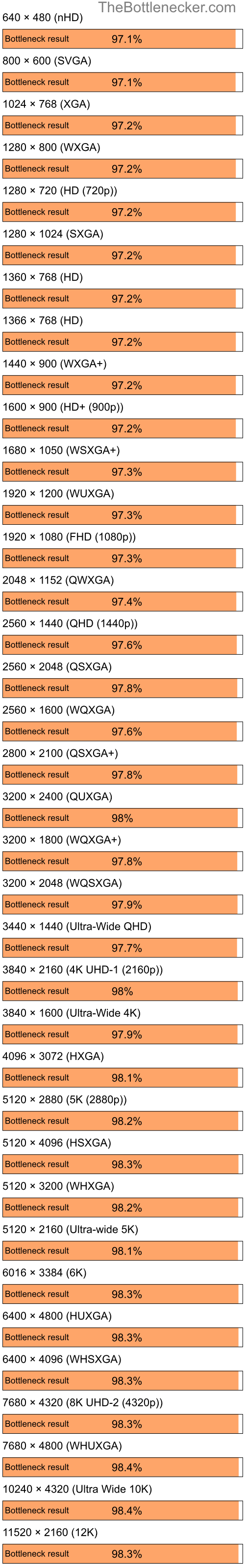 Bottleneck results by resolution for Intel Core i9-13900K and NVIDIA GeForce 7300 LE in7 Days to Die