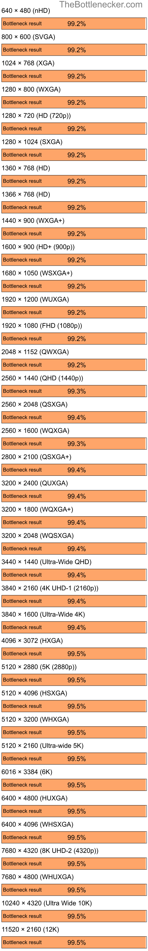 Bottleneck results by resolution for Intel Core i9-13900K and NVIDIA GeForce2 GTS in7 Days to Die