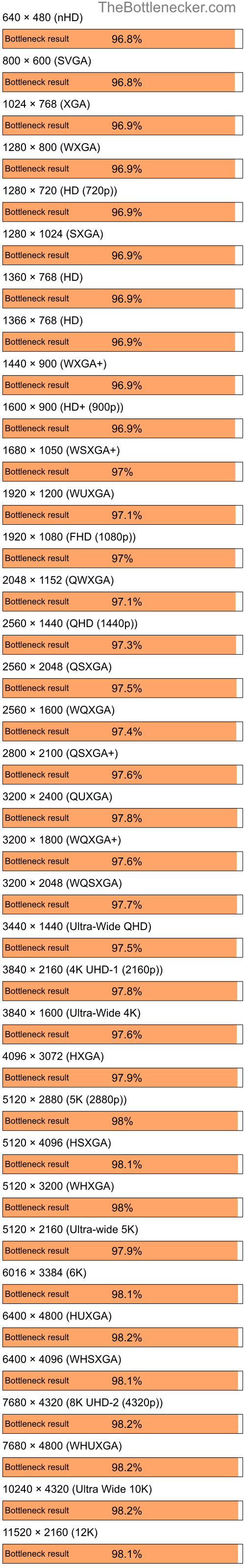 Bottleneck results by resolution for AMD Ryzen 9 7900X and AMD M880G with Mobility Radeon HD 4200 in7 Days to Die