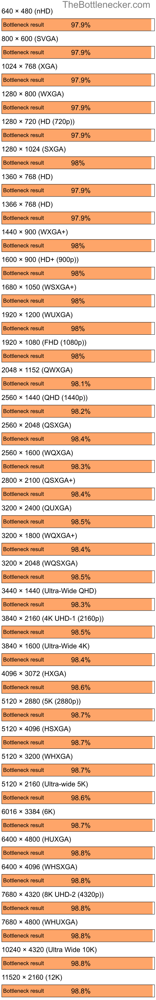 Bottleneck results by resolution for AMD Ryzen 9 7900X and NVIDIA GeForce 6200 in7 Days to Die