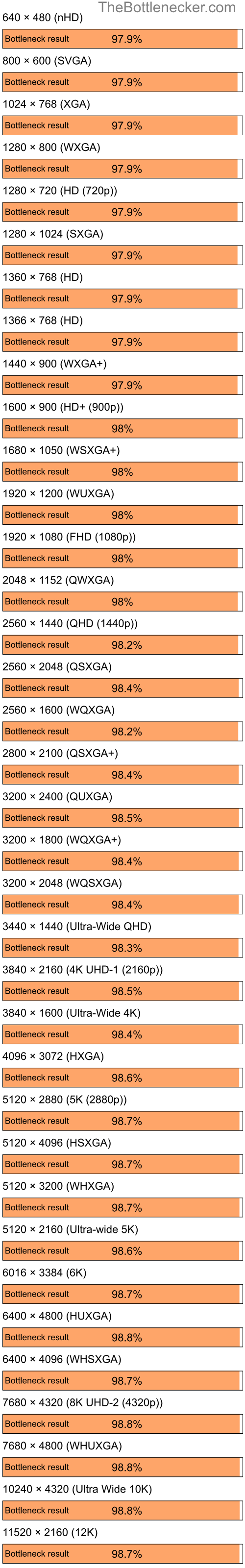 Bottleneck results by resolution for AMD Ryzen 9 7900X and NVIDIA GeForce 6500 in7 Days to Die