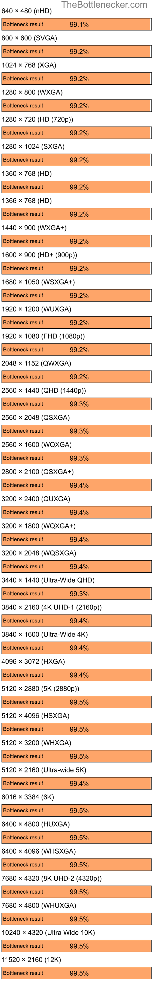 Bottleneck results by resolution for AMD Ryzen 9 7900X and NVIDIA GeForce2 GTS in7 Days to Die