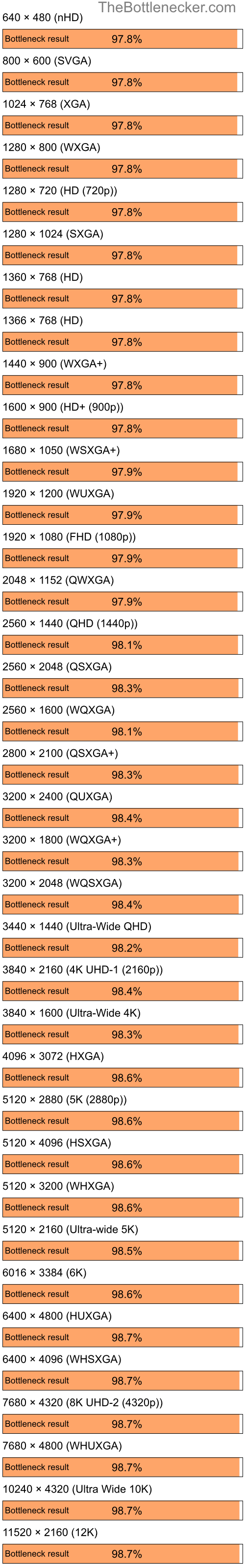 Bottleneck results by resolution for Intel Core i5-13600KF and NVIDIA nForce 630a in7 Days to Die