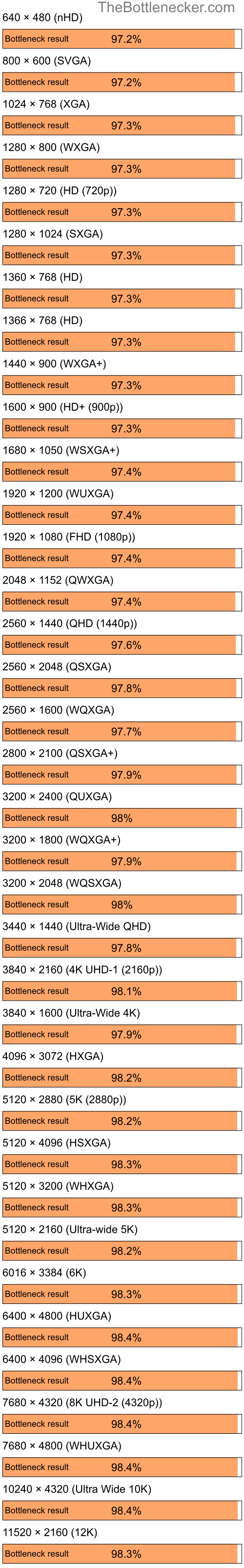 Bottleneck results by resolution for Intel Core i7-13700K and NVIDIA GeForce G 103M in7 Days to Die