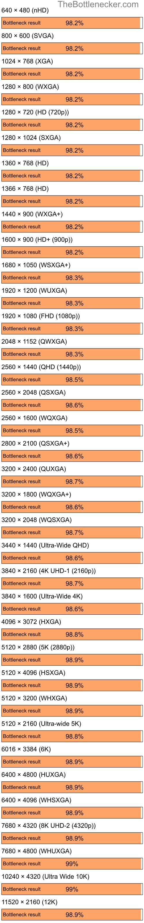 Bottleneck results by resolution for Intel Core i7-13700K and NVIDIA GeForce 6100 nForce 400 in7 Days to Die