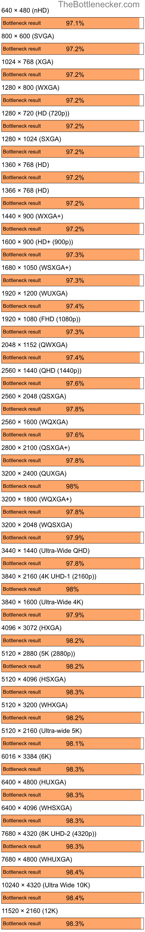 Bottleneck results by resolution for Intel Core i7-13700K and NVIDIA GeForce 8400M GT in7 Days to Die