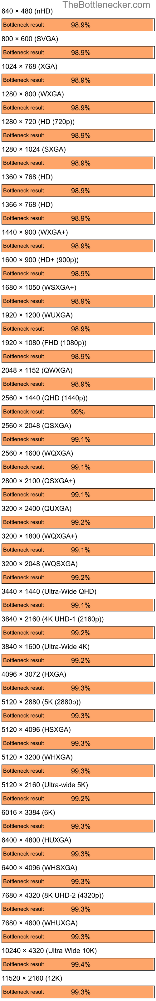 Bottleneck results by resolution for Intel Core i7-13700K and NVIDIA GeForce FX 5500 in7 Days to Die