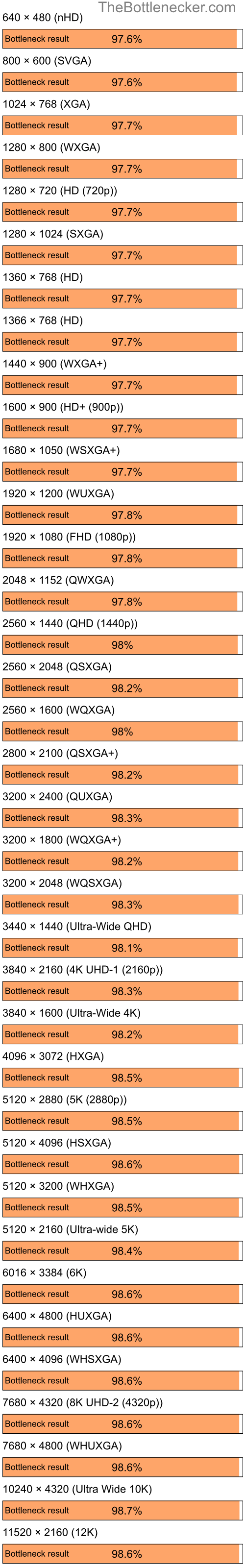 Bottleneck results by resolution for Intel Core i7-13700K and NVIDIA Quadro FX 350M in7 Days to Die