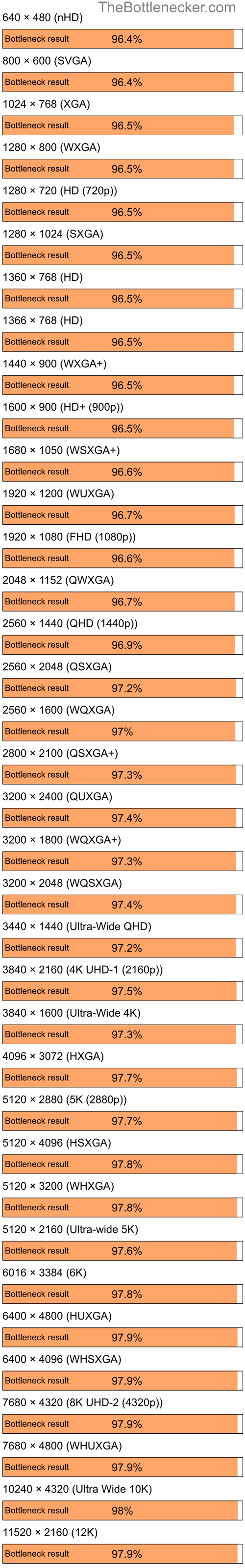 Bottleneck results by resolution for Intel Core i7-13700K and Intel G43 Express Chipset in7 Days to Die