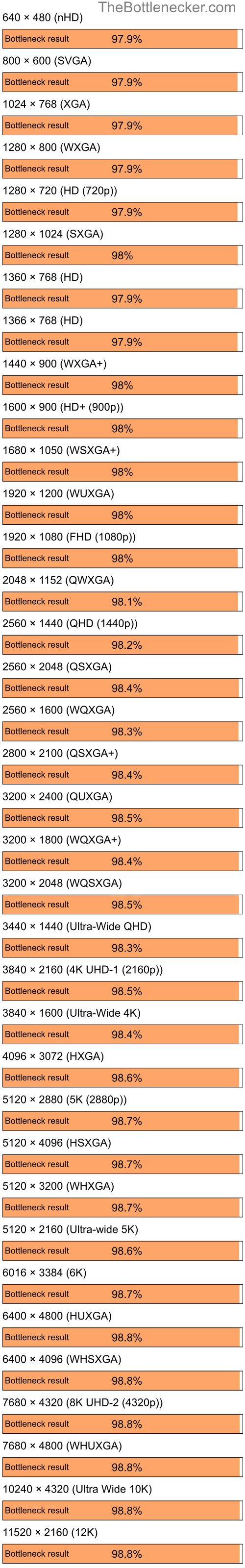 Bottleneck results by resolution for Intel Core i7-13700KF and AMD Mobility Radeon X300 in7 Days to Die