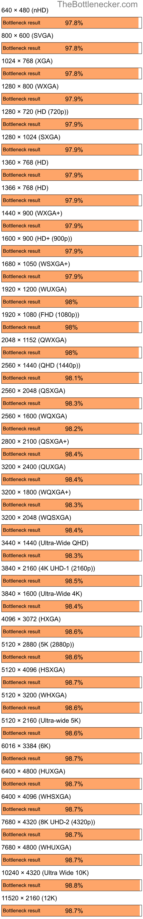 Bottleneck results by resolution for Intel Core i7-13700KF and NVIDIA GeForce 6200 in7 Days to Die