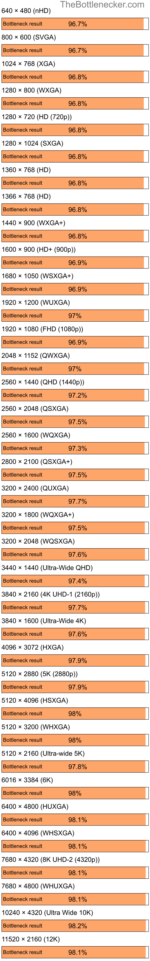 Bottleneck results by resolution for Intel Core i7-13700KF and NVIDIA GeForce 8600M GT in7 Days to Die